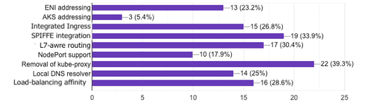 Cilium User Survey March 2019 - The Results