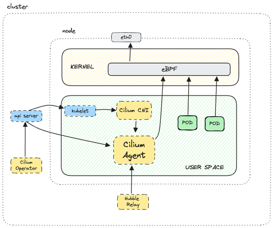 Securing Your Kubernetes Cluster: Cilium and Network Policies