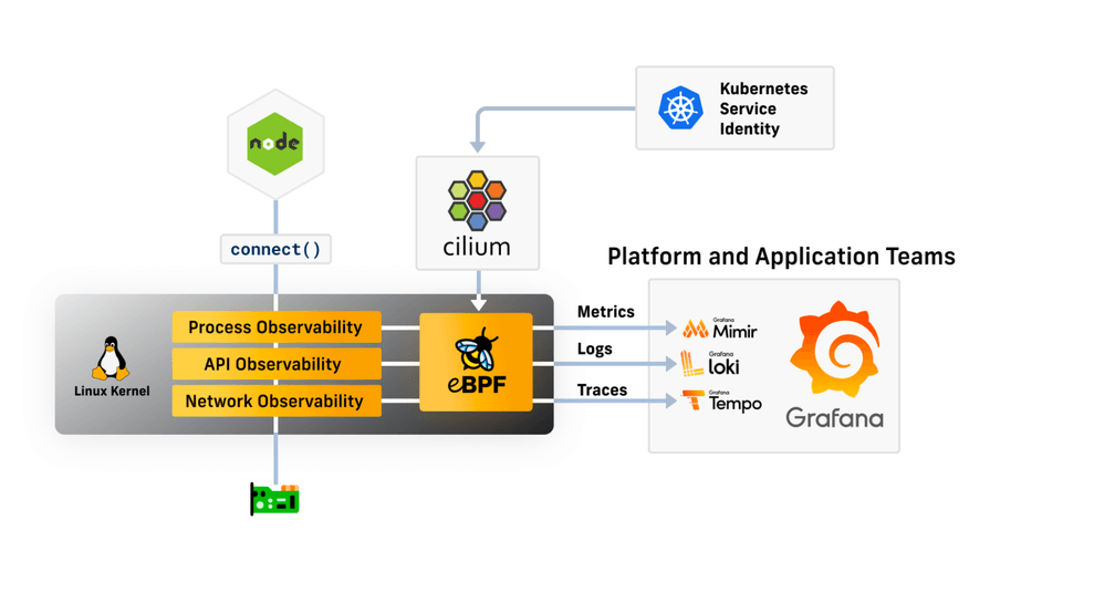 Cilium and Grafana overview diagram