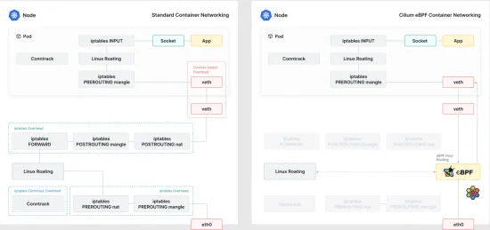 Cilium - Kubernetes CNI ที่ดีที่สุดท�ี่เป็นมากกว่า CNI