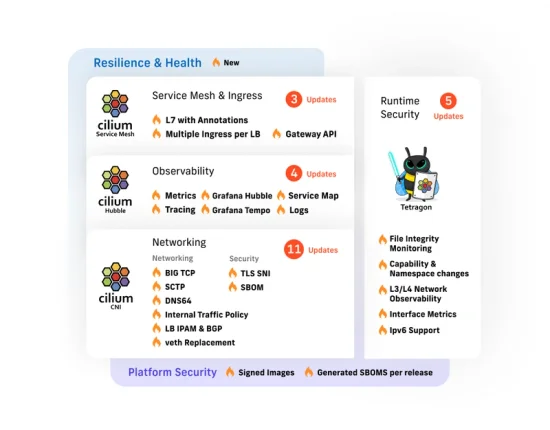 Cilium 1.13 – Gateway API, mTLS datapath, Service Mesh, BIG TCP, SBOM, SNI NetworkPolicy